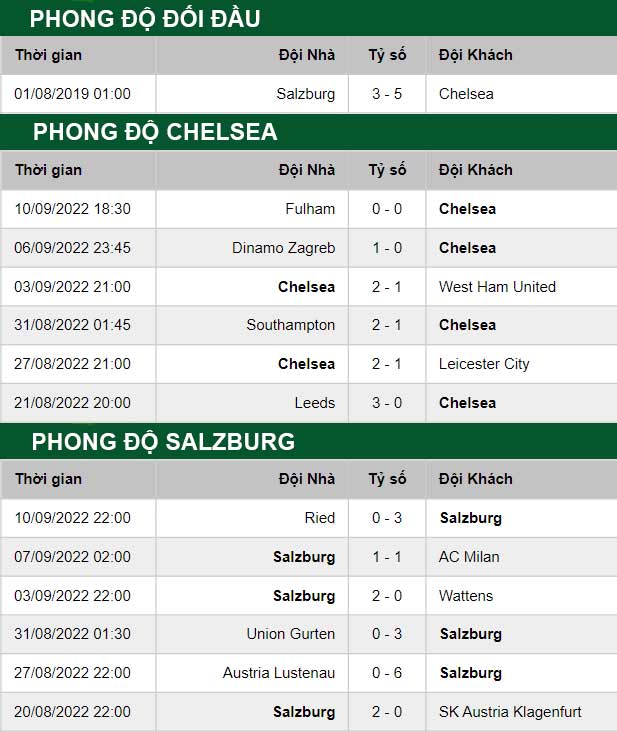 thông số đối đầu trận đấu Chelsea vs RB Salzburg