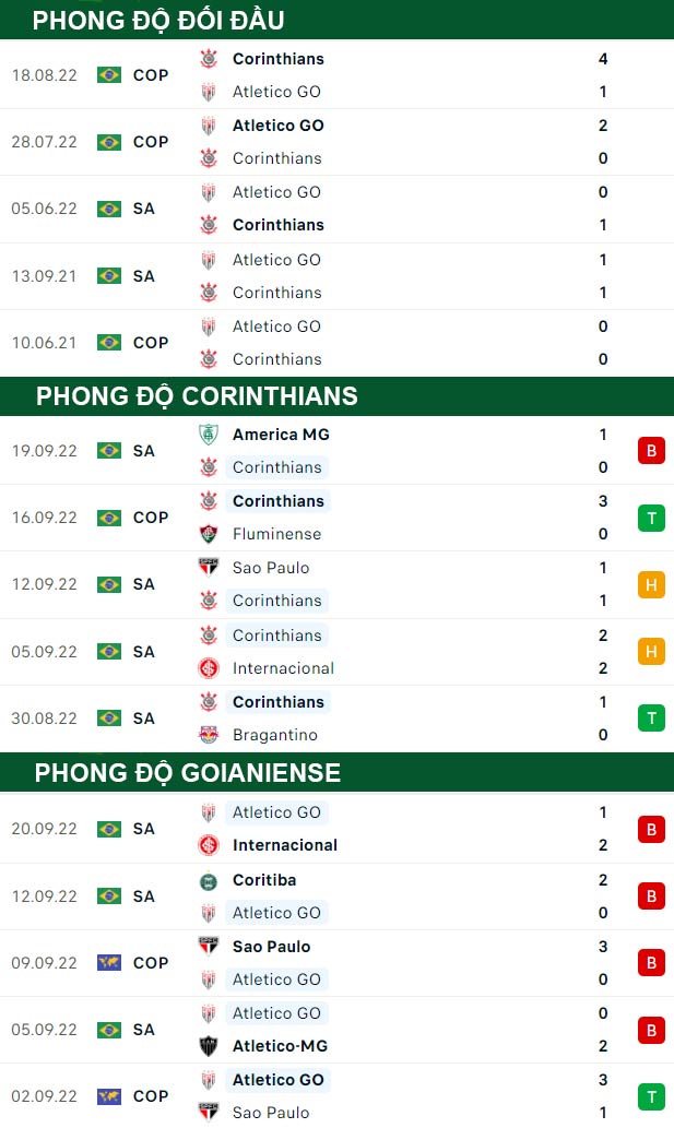 thông số đối đầu trận đấu Corinthians vs Atletico GO