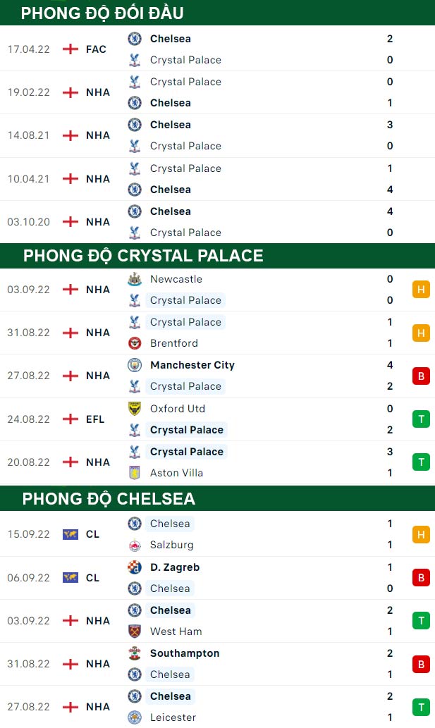 thông số đối đầu trận đấu Crystal Palace vs Chelsea