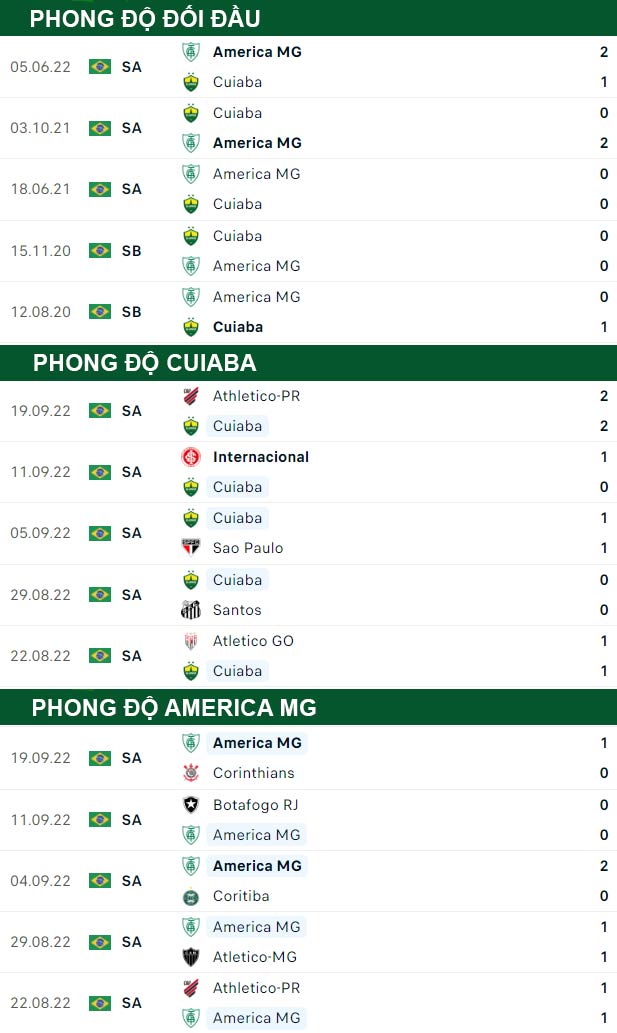 thông số đối đầu trận đấu Cuiaba vs America MG