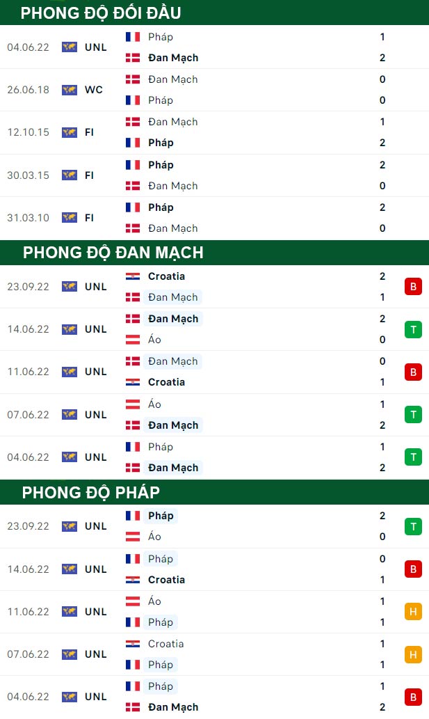 thông số đối đầu trận đấu Đan Mạch vs Pháp