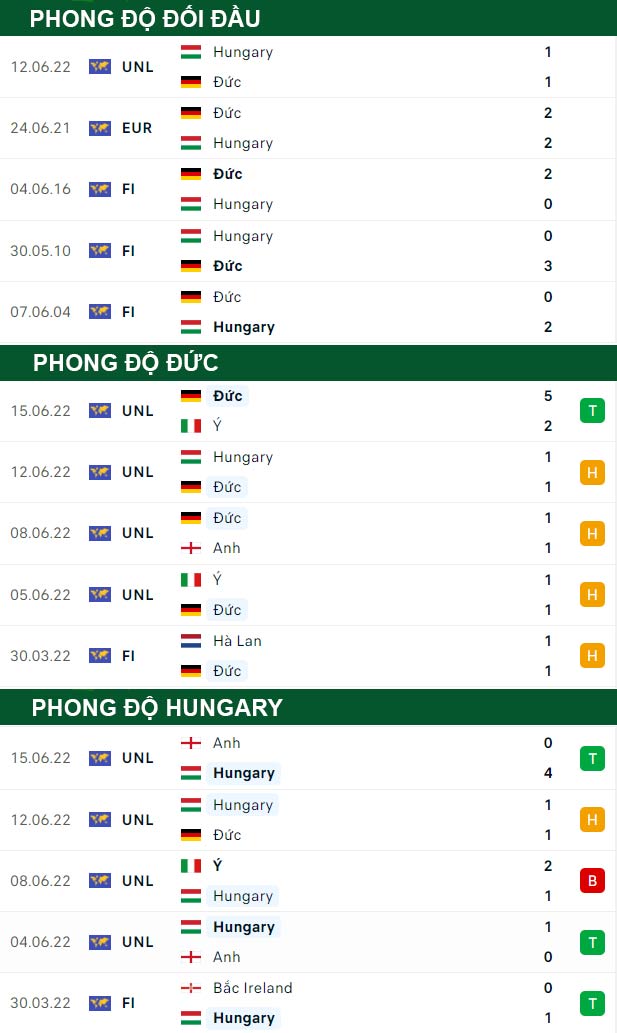 thông số đối đầu trận đấu Đức vs Hungary