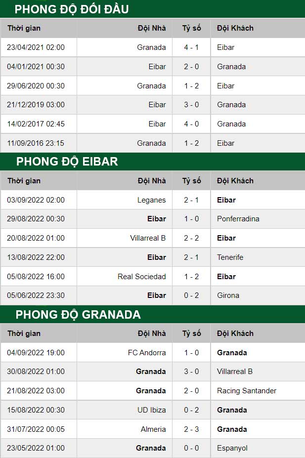 thông số đối đầu trận đấu Eibar vs Granada