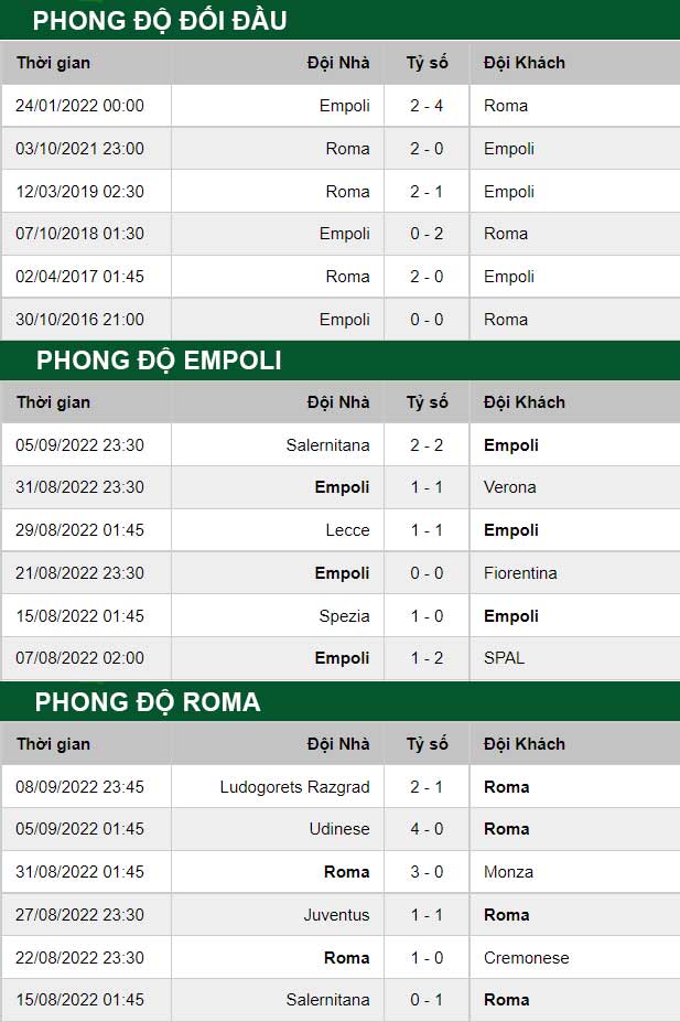 thông số đối đầu trận đấu Empoli vs as roma