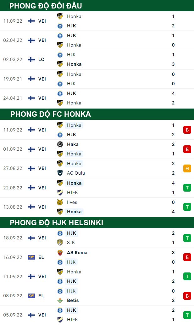 thông số đối đầu trận đấu FC Honka vs HJK Helsinki