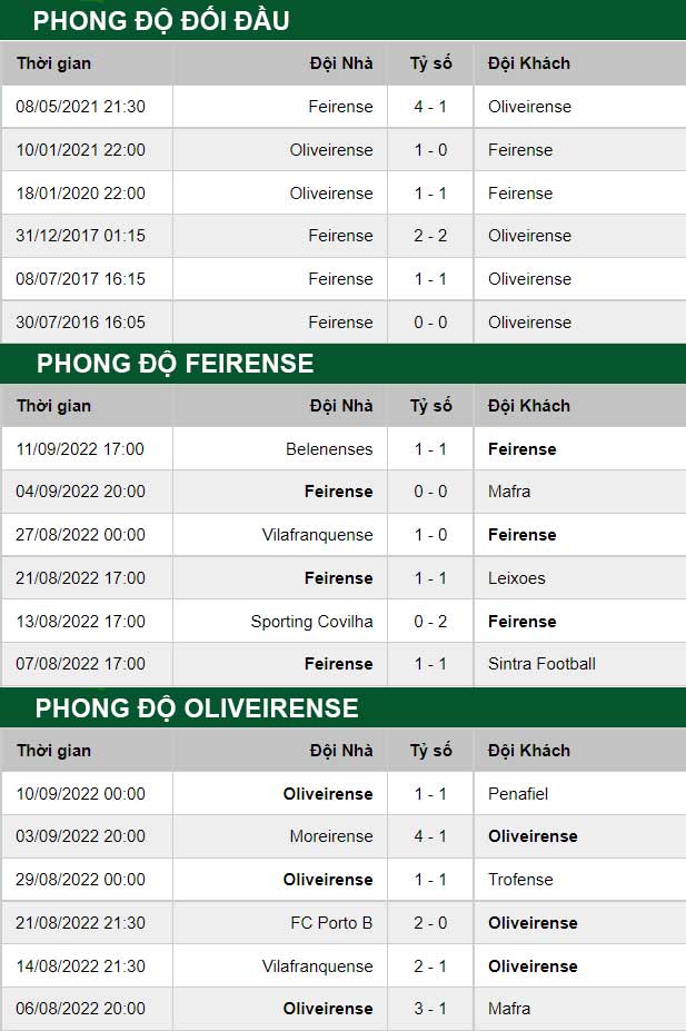 thông số đối đầu trận đấu Feirense vs Oliveirense