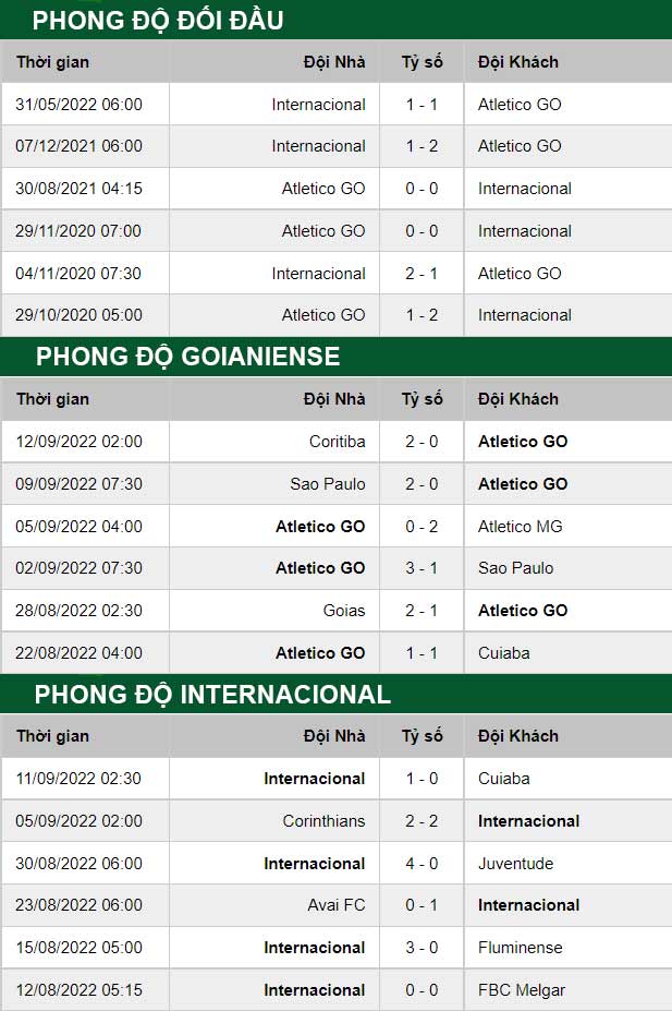 thông số đối đầu trận đấu Goianiense vs Internacional