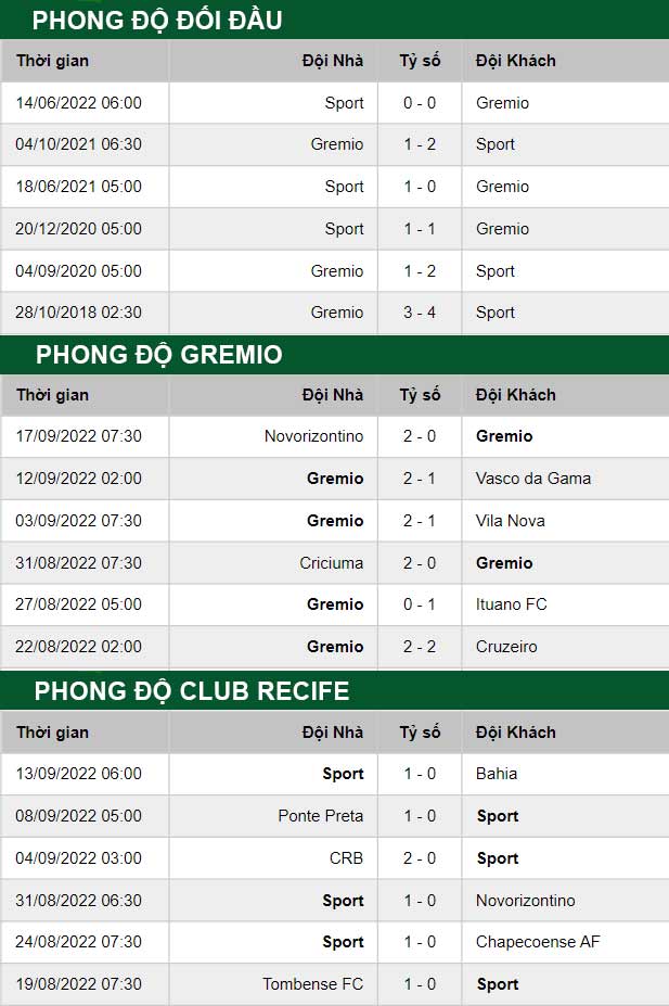 thông số đối đầu trận đấu Gremio vs Recife