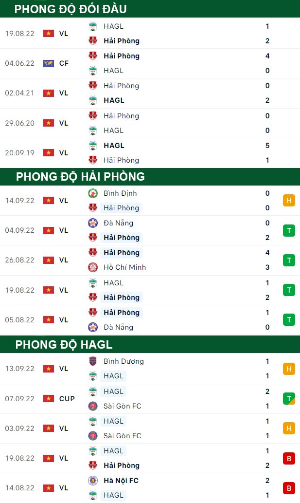 thông số đối đầu trận đấu Hải Phòng vs Hoàng Anh Gia Lai