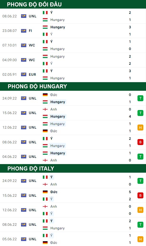 thông số đối đầu trận đấu Hungary vs ITalia