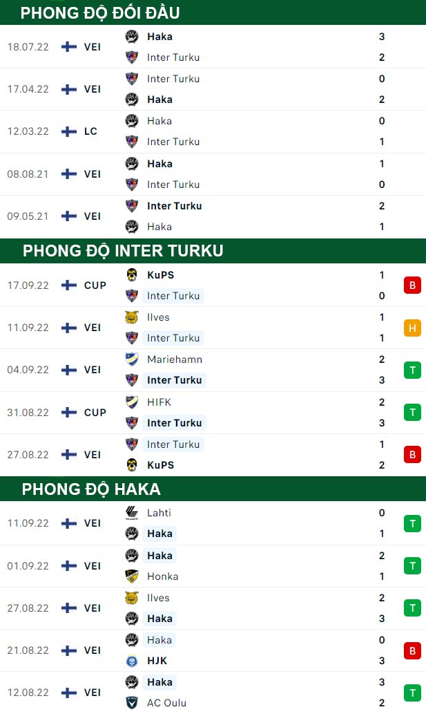 thông số đối đầu trận đấu Inter Turku vs Haka