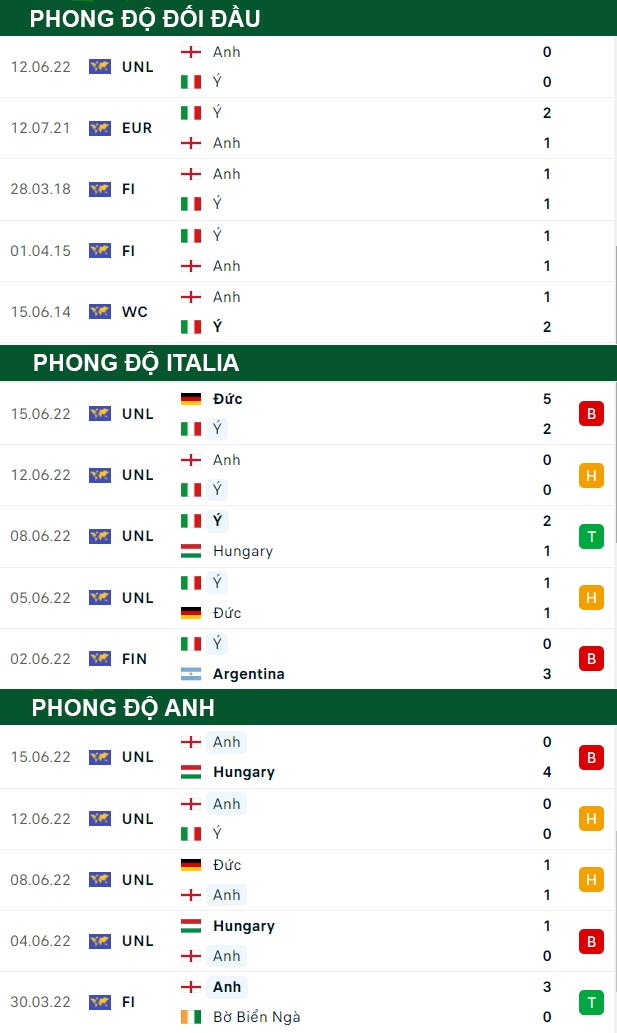 thông số đối đầu trận đấu Italia vs Anh