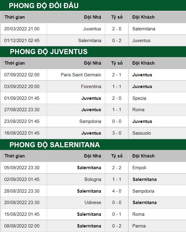 thông số đối đầu trận đấu Juventus vs Salernitana