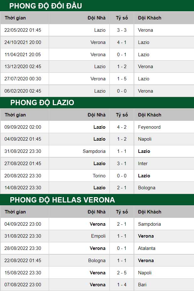 thông số đối đầu trận đấu Lazio vs Verona