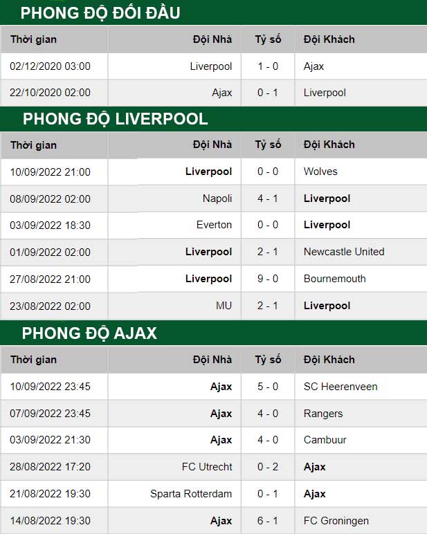 thông số đối đầu trận đấu Liverpool vs Ajax