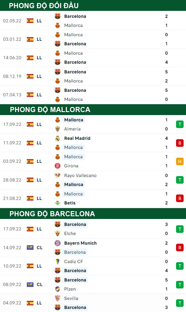 thông số đối đầu trận đấu Mallorca vs Barcelona