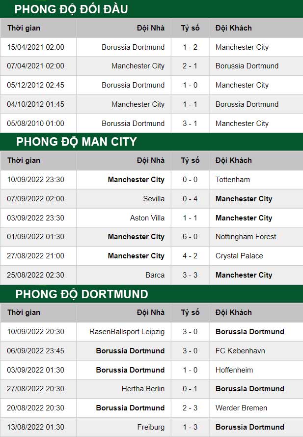 thông số đối đầu trận đấu Man City vs Dortmund