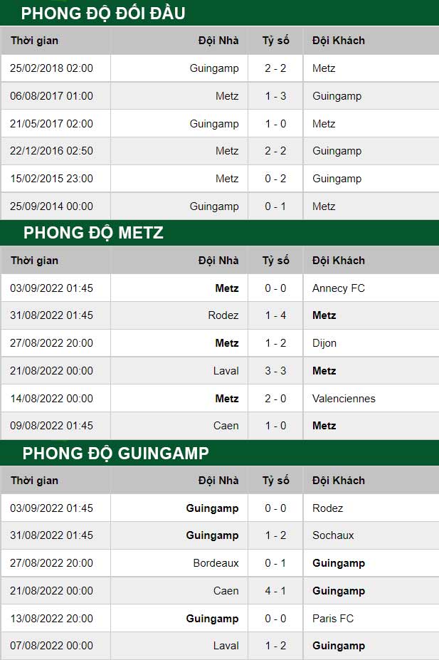 thông số đối đầu trận đấu Metz vs Guingamp