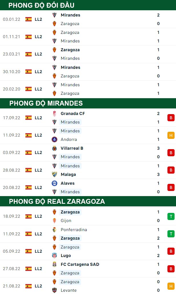 thông số đối đầu trận đấu Mirandes vs Real Zaragoza