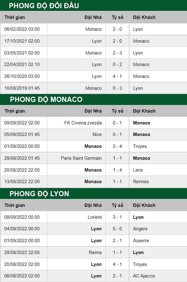 thông số đối đầu trận đấu Monaco vs Lyon
