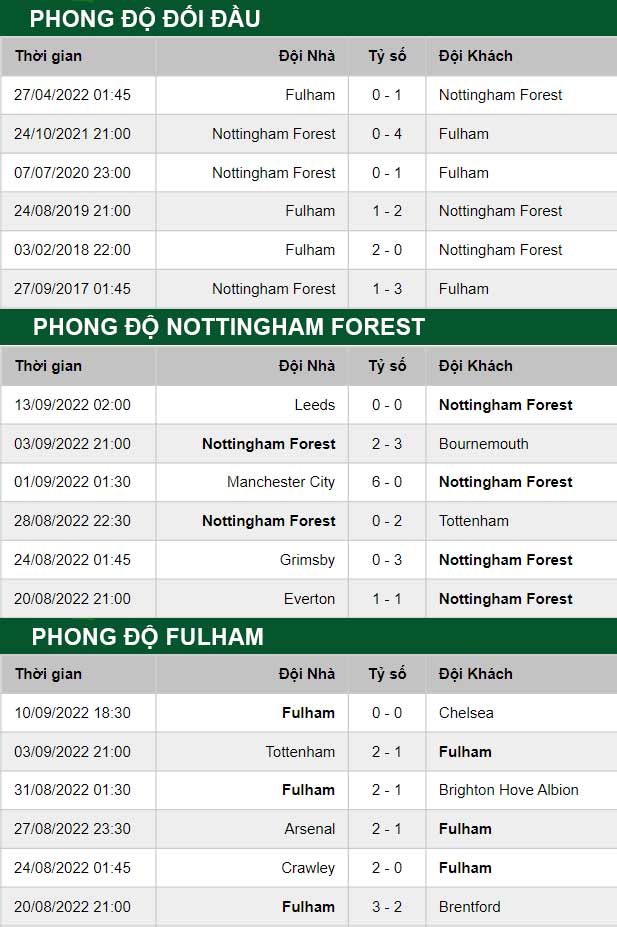 thông số đối đầu trận đấu Nottingham vs Fulham