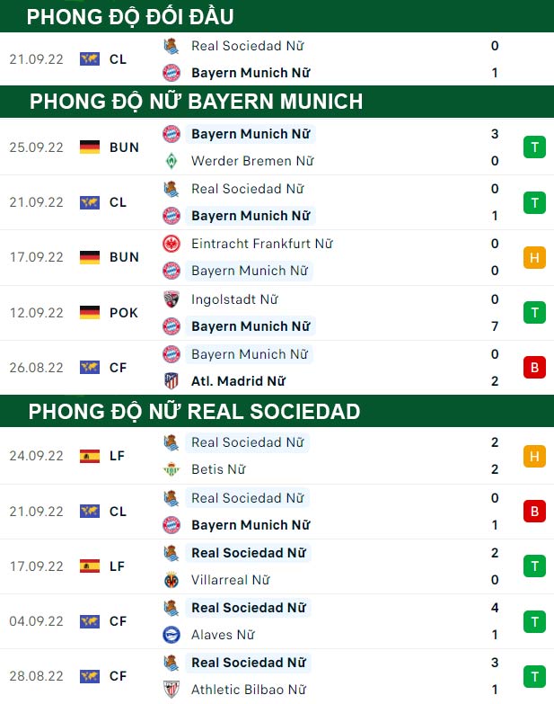 thông số đối đầu trận đấu Nữ Bayern Munich vs Nữ Real Sociedad