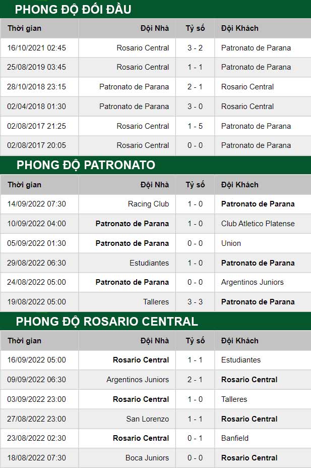 thông số đối đầu trận đấu Patronato Parana vs Rosario Central