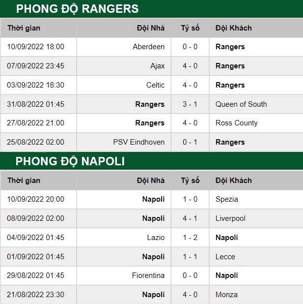 thông số đối đầu trận đấu Rangers vs Napoli