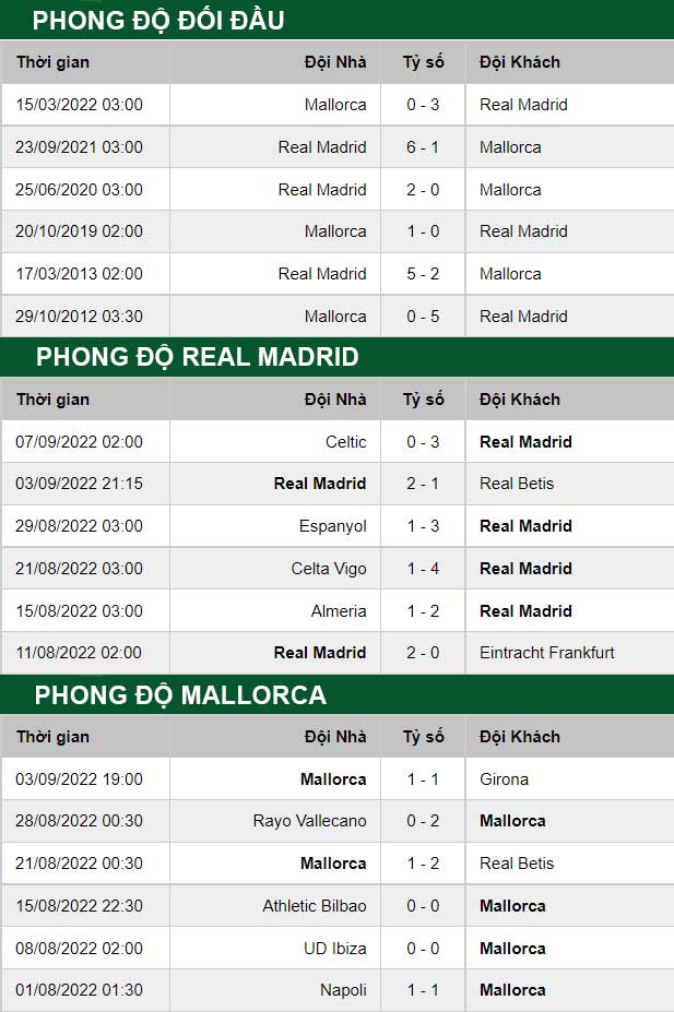 thông số đối đầu trận đấu Real Madrid vs Mallorca