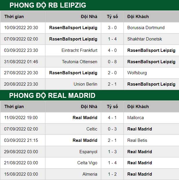 thông số đối đầu trận đấu Real Madrid vs RB Leipzig