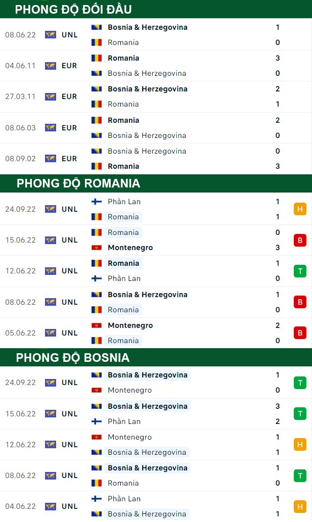 thông số đối đầu trận đấu Romania vs Bosnia