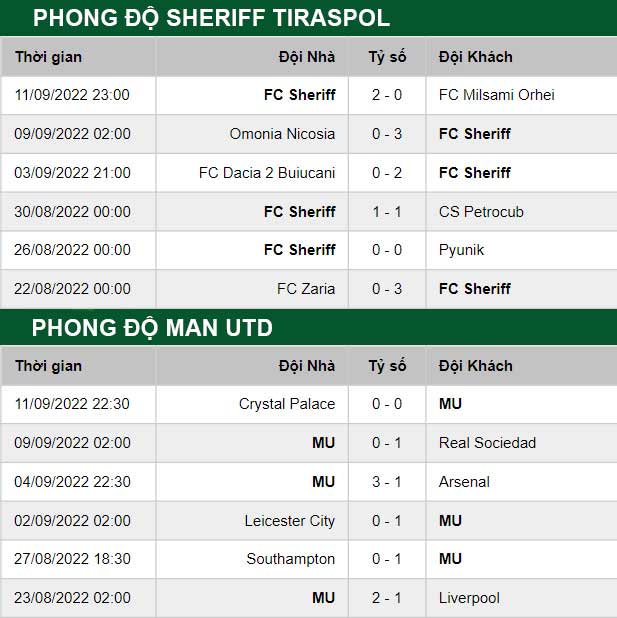 thông số đối đầu trận đấu Sheriff Tiraspol vs Man United