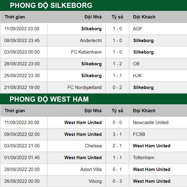 thông số đối đầu trận đấu Silkeborg vs West Ham