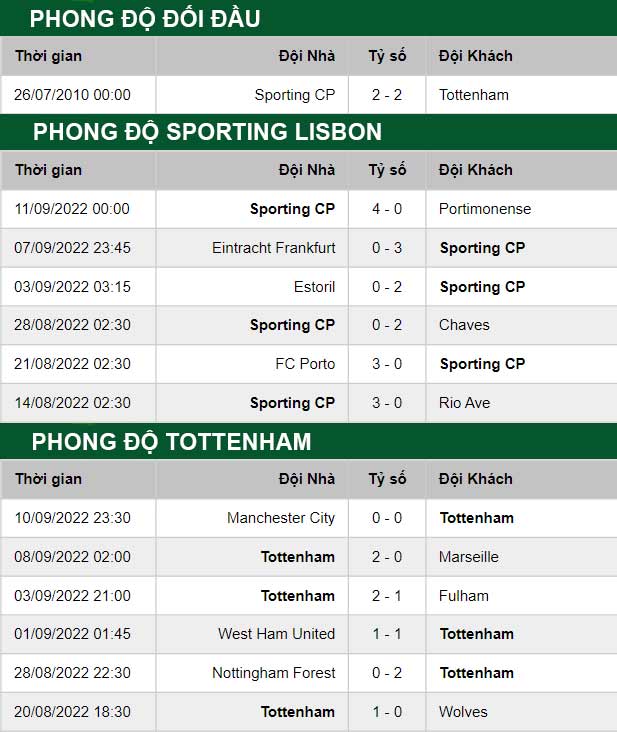 thông số đối đầu trận đấu Sporting Lisbon vs Tottenham