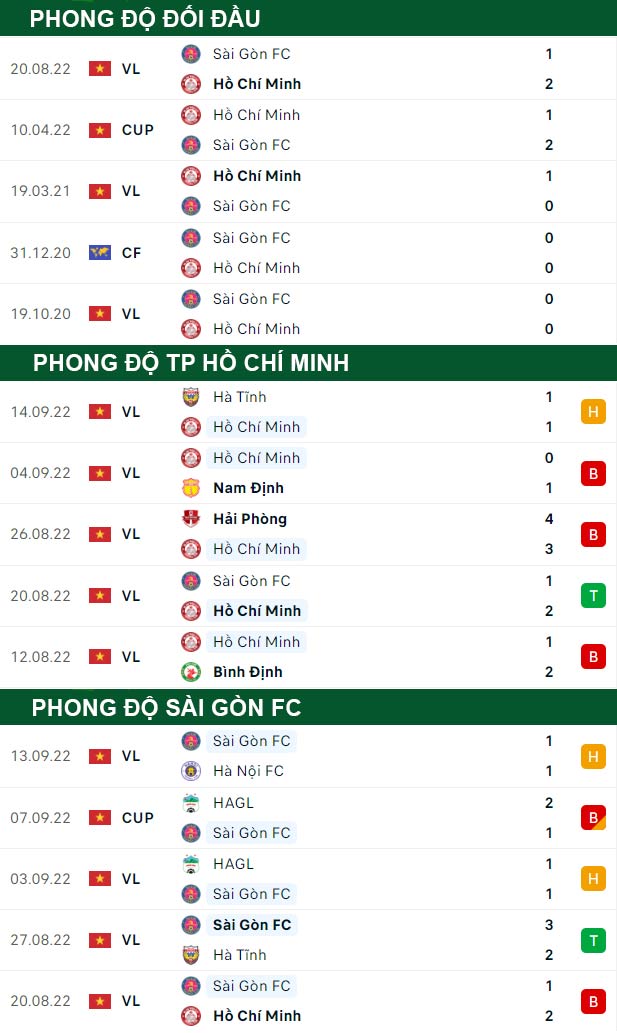 thông số đối đầu trận đấu TP Hồ Chí Minh vs Sài Gòn