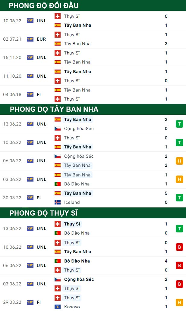 thông số đối đầu trận đấu Tây Ban Nha vs Thụy Sĩ