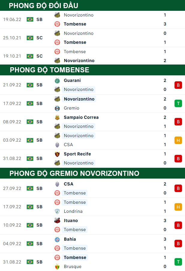 thông số đối đầu trận đấu Tombense vs Gremio Novorizontino