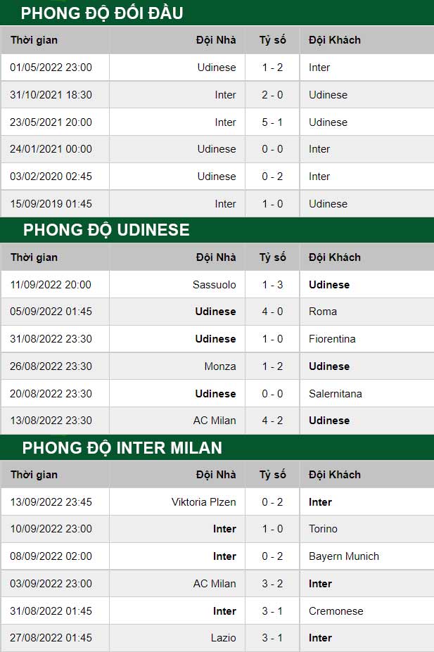 thông số đối đầu trận đấu Udinese vs Inter Milan