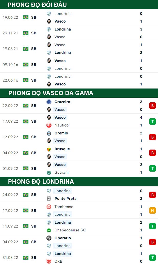 thông số đối đầu trận đấu Vasco da Gama vs Londrina