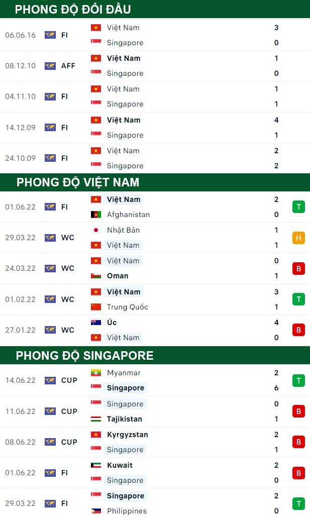 thông số đối đầu trận đấu Việt Nam vs Singapore