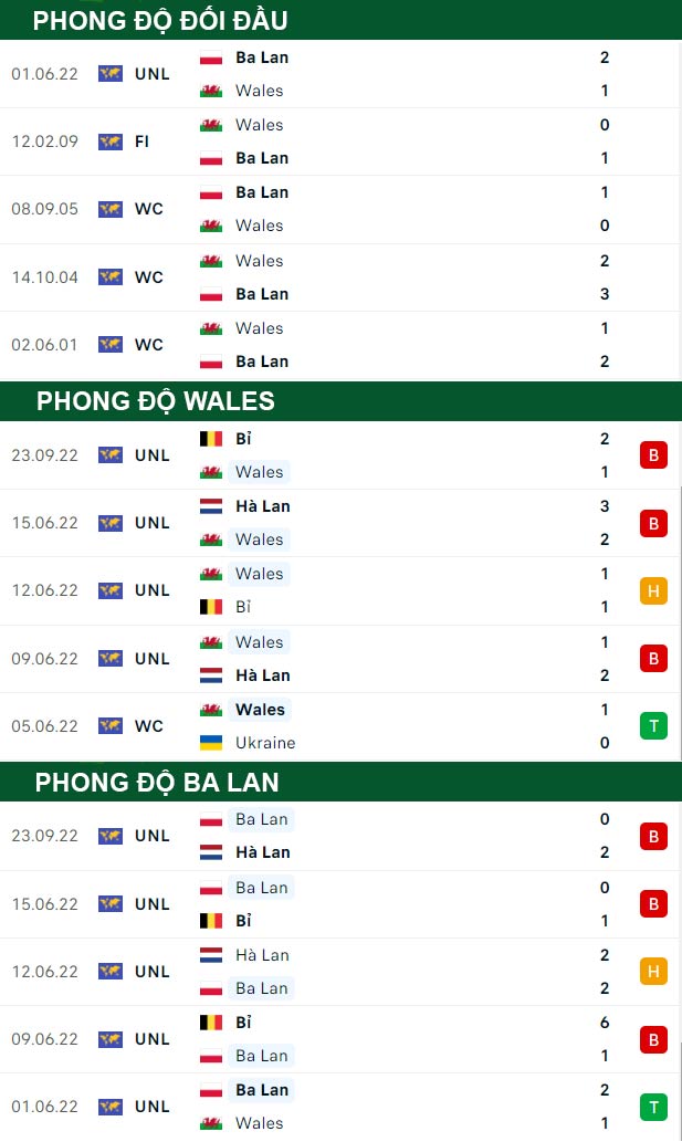 thông số đối đầu trận đấu Wales vs Ba Lan