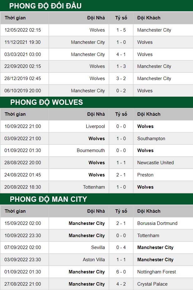 thông số đối đầu trận đấu Wolves vs Man City