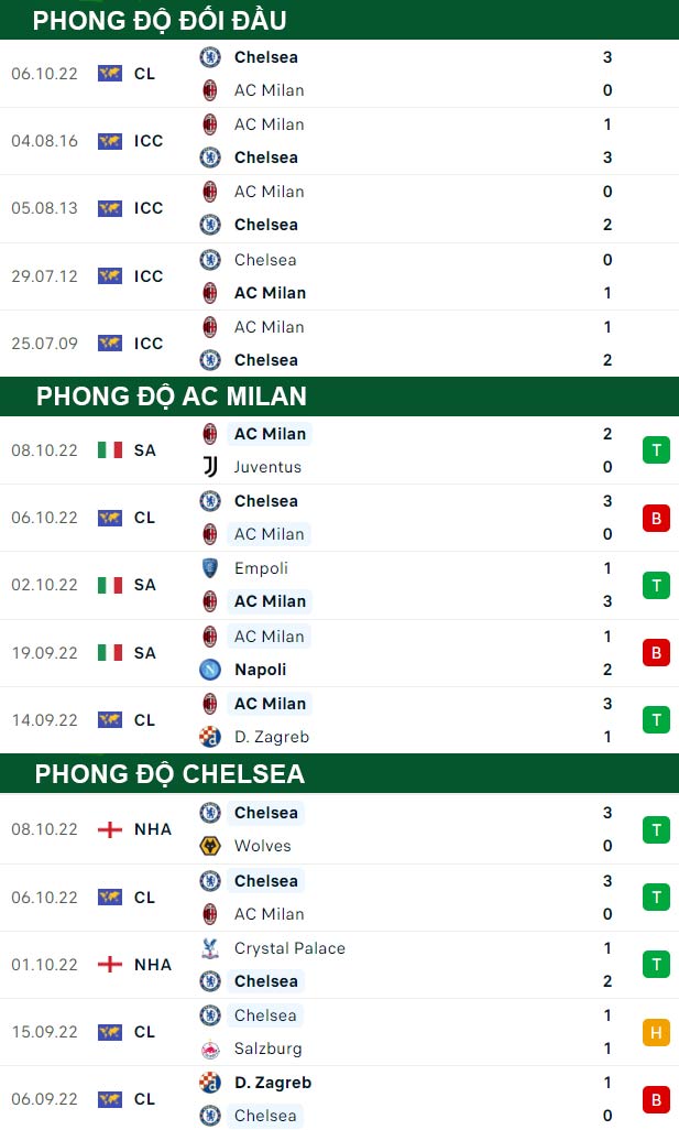 thông số đối đầu trận đấu AC Milan vs Chelsea