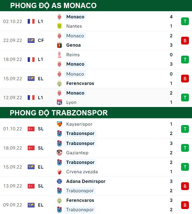 thông số đối đầu trận đấu AS Monaco vs Trabzonspor