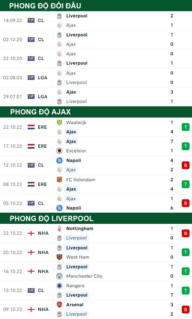 thông số đối đầu trận đấu Ajax vs Liverpool