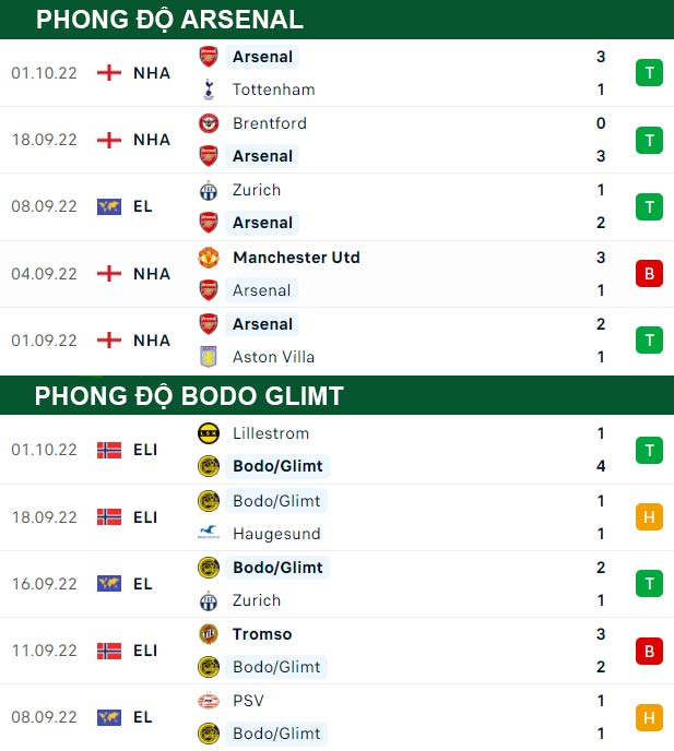 thông số đối đầu trận đấu Arsenal vs Bodo Glimt
