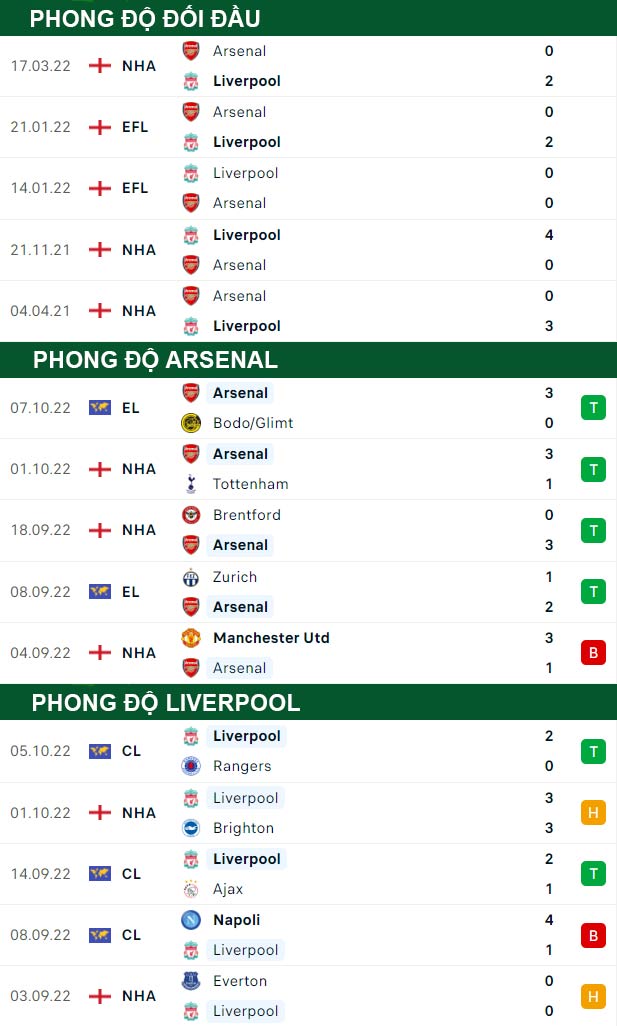thông số đối đầu trận đấu Arsenal vs Liverpool