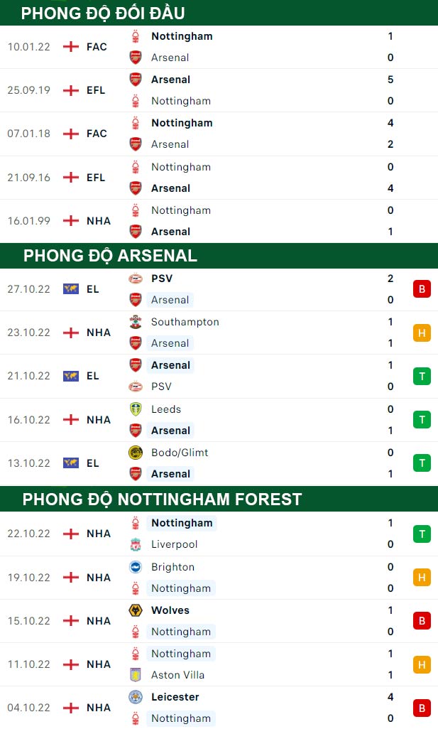 thông số đối đầu trận đấu Arsenal vs Nottingham