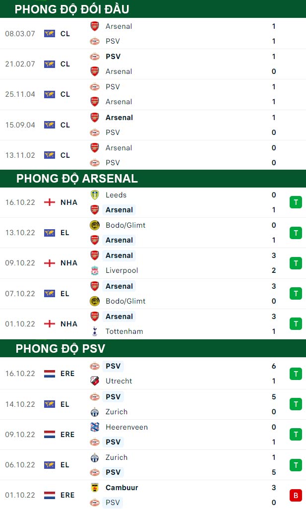thông số đối đầu trận đấu Arsenal vs PSV