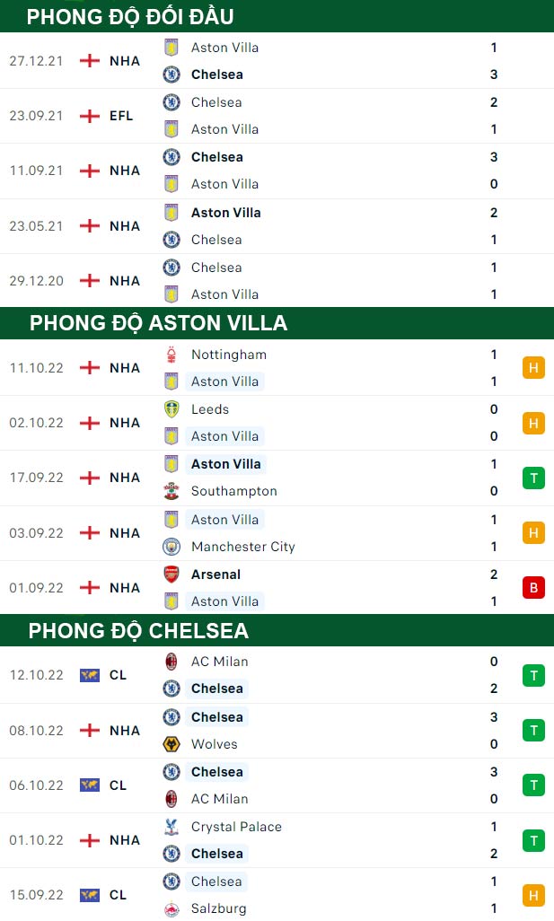 thông số đối đầu trận đấu Aston Villa vs Chelsea